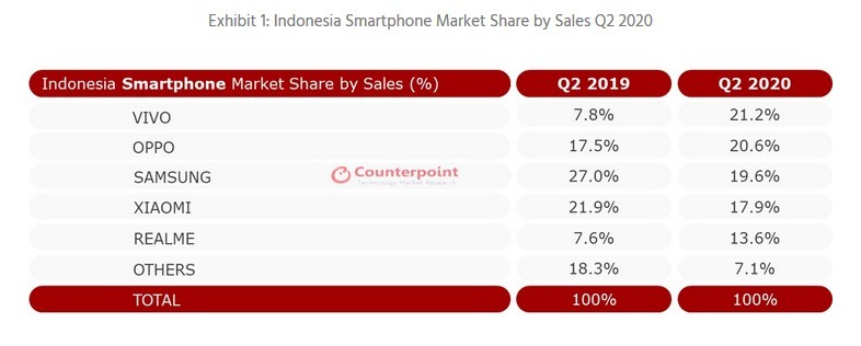 Smartphone paling laris di Indonesia (CounterPointResearch)